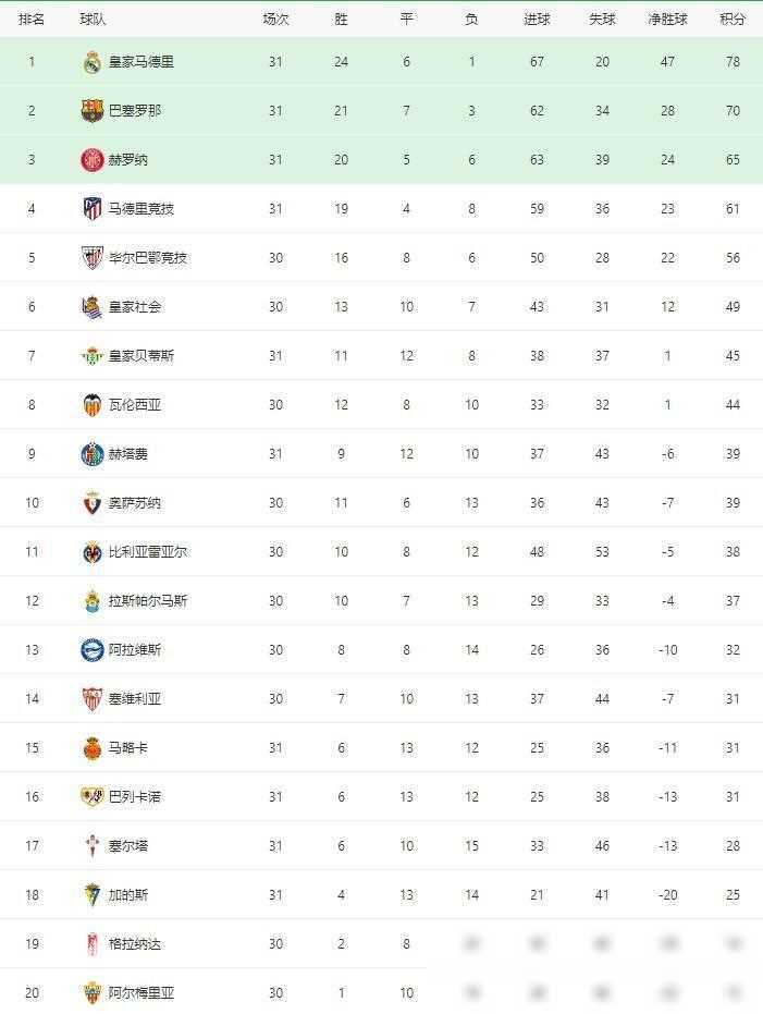 九游娱乐官方-皇家马德里客场告捷，稳居积分榜前列的简单介绍