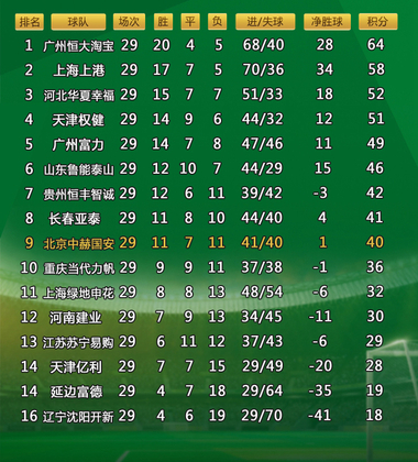 北京国安客场战胜江苏苏宁，登顶积分榜的简单介绍