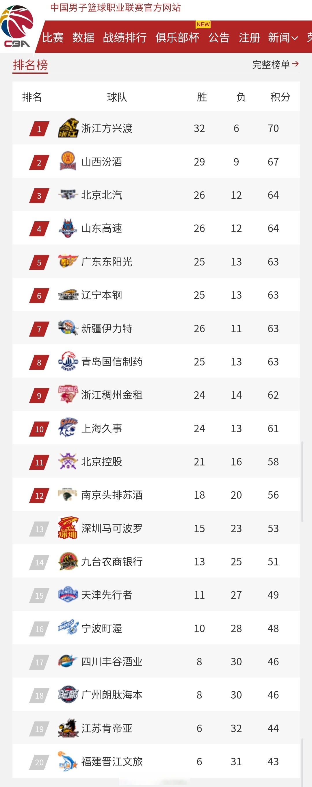 关于北京首钢完胜对手，排名稳步上升的信息